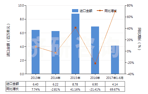 2013-2017年6月中國寬度≤20cm的膠囊型反光膜(HS39191091)進(jìn)口總額及增速統(tǒng)計